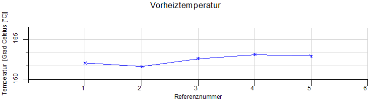 rob_archive_output_preheat_temp_graph_de.png