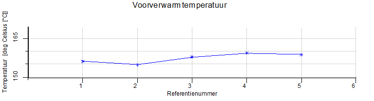 rob_archive_output_preheat_temp_graph_nl.png