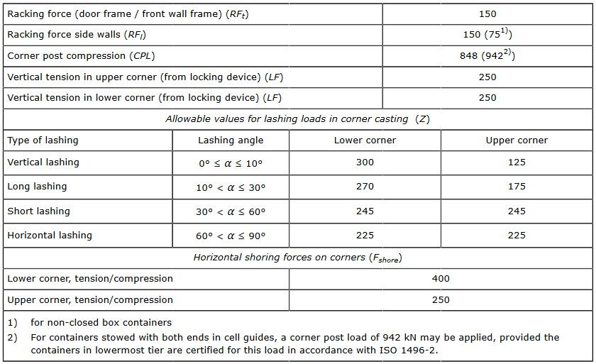 lashing_strength_limits_for_compliance.png