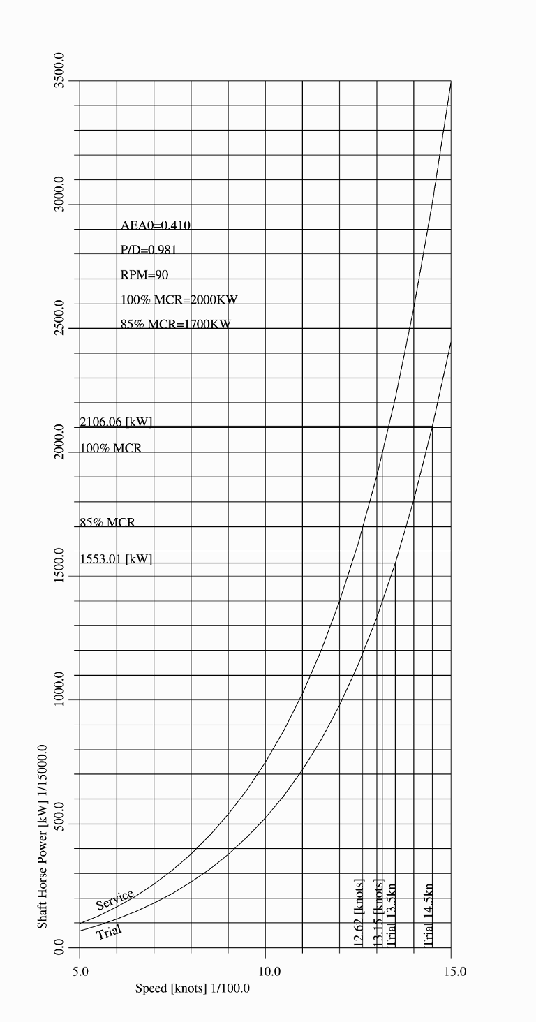 Propeller Performance Charts