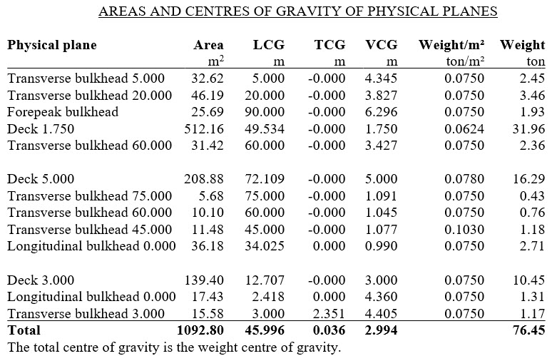 Aereas and centres of gravity