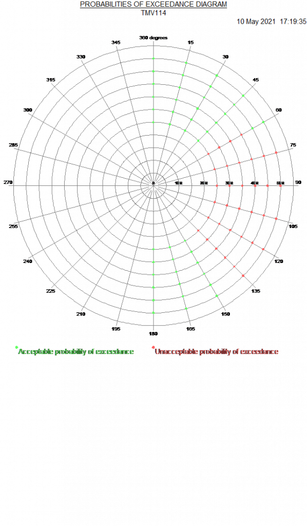 Probabilities of exceedance diagram