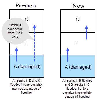 different compartment connections