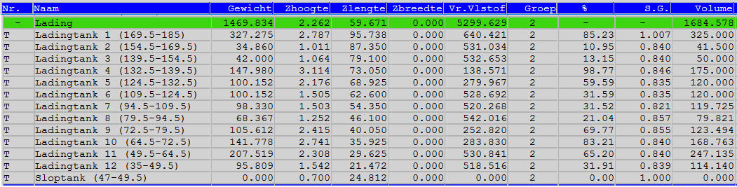 Resultaat gewichtenlijst